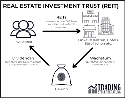 Reits invest in the majority of real estate property types, including offices, apartment buildings, warehouses, retail centers, medical facilities, data an estimated 145 million americans own reits through their retirement savings and other investment funds. Investmentsteuergesetz Fur Reits Trading Steuerberatung