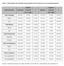 En principio se mantendrá por al menos una semana, sin embargo, se podría extender en base a la situación epidemiológica. Vulnerabilidad Urbana Y Accesibilidad En Las Comunas Con Cuarentena Parcial Ciper Chile