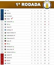 Serie b (brazil) tables, results, and stats of the latest season. Confira A Classificacao Da Serie B Apos Os Jogos Deste Sabado