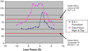 Relationship Between Dk T And Lens Power For Super 51 80