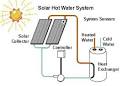 Solar Water Heating Systems: Solar Hot Water, Solar Water Heaters