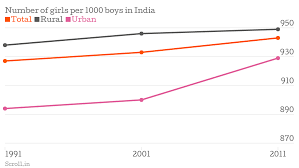 three charts show how child sex ratio in india has dipped