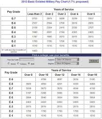 Mobias 2013 Military Pay Chart For My Fellow Military Peoples Military Pay Chart Military Pay Military