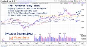 Facebook stock is trading at 329.13 as of the 1st of june 2021, a 0.12% increase since the beginning of the trading day. Investors Un Like Facebook Fb As Stock Price Languishes See It Market