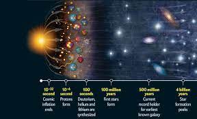 The model describes how the universe expanded from an initial state of high density and temperature, and offers a comprehensive explanation for a broad range of observed phenomena, including the abundance of light. The Big Bang Theory Bbt Krishna Org