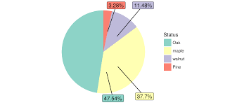 unexpected behaviour in ggplot2 pie chart labeling stack