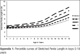 Stretched Penile Length And Testicular Size From Birth To 18