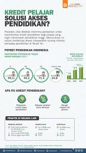 Pelajar ipt/ipts/ipta yang berada di tahun satu dan memenuhi syarat adalah layak untuk memohon tajaan biasiswa atau pinjaman pendidikan boleh ubah dari yayasan bank rakyat. Kredit Pelajar Solusi Akses Pendidikan Infografik Katadata Co Id