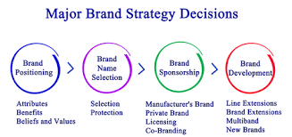 Technology or innovation is at the crux of strategic decision making. Major Brand Strategy Decisions Stock Photo Picture And Royalty Free Image Image 57236065