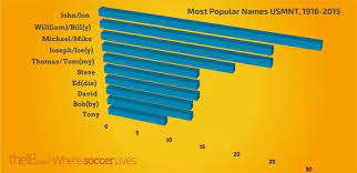 Footballer Baby Names The Most Popular Names In All Of Soccer The18