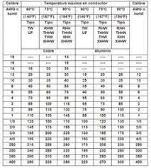 Tabla De Ampacidad De Conductores Segun Su Calibre Aislante Y Maxima Temperatura A Conductores Electricos Diagrama De Instalacion Electrica Cableado Electrico
