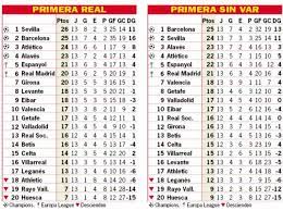 Follow laliga santander standings, overall, home/away and form (last 5 games) laliga santander standings. Wie Wurde La Liga Ohne Var Aussehen Tribuna Com