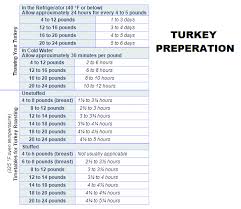 Thawing And Cooking Chart For The Turkey Holidays