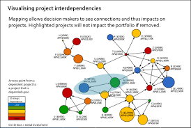Diagram For Mapping Project Dependencies Or Relationships