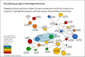 diagram for mapping project dependencies or relationships