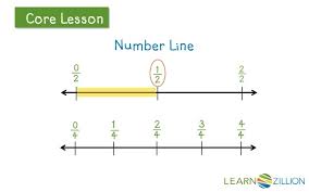 Assess fifth grade fraction concepts, including equivalent fractions, adding with unlike denominators, improper fractions, and mixed children learn the rules for multiplying a whole number by a fraction, then practice what they have learned as they solve 14 equations. Identify Equivalent Fractions Using A Number Line Learnzillion