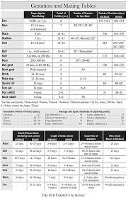 Gestation And Mating Tables Incubation Period Farmers Almanac Old Farmers Almanac