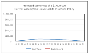 why are so many universal life insurance policies failing