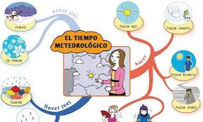 El clima refiere a los patrones de variación en temperatura, humedad, presión atmosférica, viento, precipitación y otras condiciones meteorológicas de interés en una región geográfica determinada. El Clima Espaans Blog