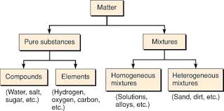 classifying matter