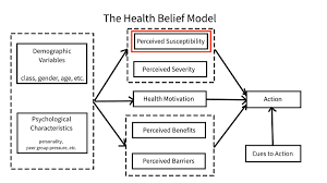 Herman Saksono On Twitter Kenapa Ada Orang2 Yang Terkesan Menggampangkan Covid19 Masalah Ini Bisa Dijelaskan Dengan Health Belief Model Perilaku Kita Untuk Mencegah Tertular Covid Itu Dipengaruhi Oleh Perceived Susceptibility Yaitu