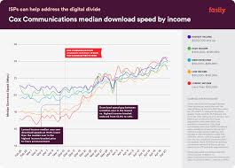 If you have a new phone, tablet or computer, you're probably looking to download some new apps to make the most of your new technology. Fastly Observes Stark Digital Divide In Internet Speed Amid Covid 19 But Isps Are Making A Difference Fastly