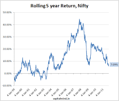 Chart Of The Day Niftys 5 Year Return At 7 1