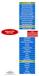 Business Titles Corporate Titles Management Hierarchy That Is Given To Officials Working In Organizat Management Skills Business Management Senior Management