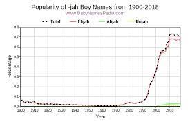 A third of all names given to baby girls in the us today end with the letter a. View Boy Names Ending With Jah At Baby Names Pedia With Concise Name Meanings Origins Pronunciation And Charts