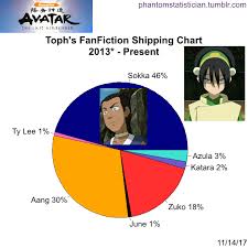 Fandom FanFiction Statistics — Fandom: Avatar: the Last Airbender  Character: Toph...