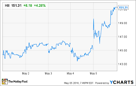 Huntington Ingalls Scores A Direct Hit On Earnings The