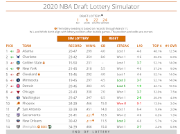 60 (53 played in nba). Nba Draft Lottery Simulations Can Phoenix Suns Land No 1 Draft Pick