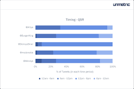 How To Uncover The Best Time To Post On Social Media