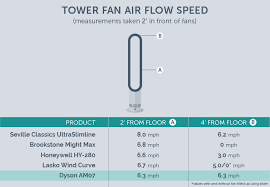 dyson am07 tower fan review 50 hour product test comparison