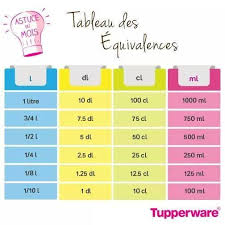 Tableau De Conversion Des Mesures Les Recettes De Babeth Conversion Cuisine Trucs De Cuisine Recette