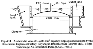 List Of Biogas Plants Developed In India Biogas Development List