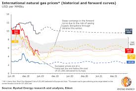 european gas prices european gas hub