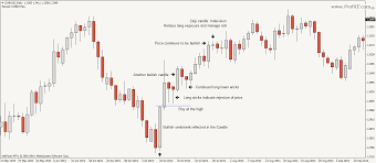 Price Action Forex Trading Method Tutorial Pa Strategy
