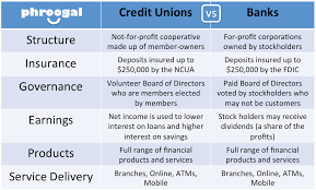The Differences Between Credit Unions And Banks Credit Union Credit Unions Vs Banks Best Credit Repair Companies