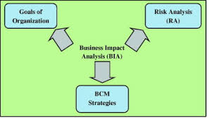A New Framework For Business Impact Analysis In Business