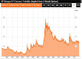 Forex Volatility Remains Abnormally High Uncertainty Will