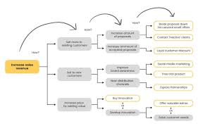 Once the parts of the plot diagram are identified, it is easier to analyze the. The How How Diagram A Remarkably Simple Way Of Generating Solutions