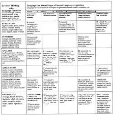Content Knowledge Classified By Blooms Taxonomy And