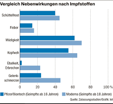 Impfstoffvergleich Die Nebenwirkungen Sind Bei Moderna Starker