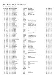 2012 Oxford Half Marathon Results