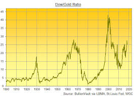 Gold Investing Dow Ratio Vs 50 Years Data Gold News