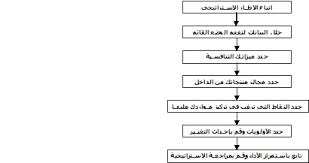 مراحل التخطيط الاستراتيجي