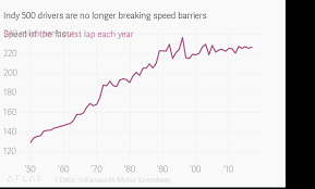 Indy 500 Drivers Are No Longer Breaking Speed Barriers