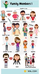 Family Relationship Chart Useful Family Tree Chart With Family Words 7 E S L English Language Teaching English Vocabulary Kids English
