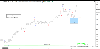 Xlv Buying The Elliott Wave Dips Into The Direction Of Right